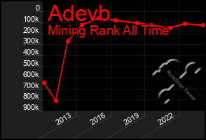 Total Graph of Adevb