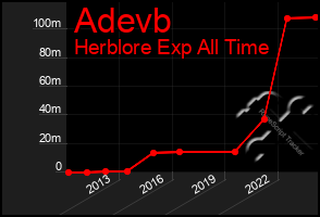 Total Graph of Adevb