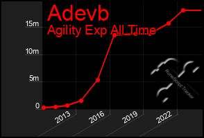 Total Graph of Adevb