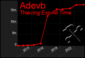 Total Graph of Adevb