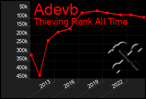 Total Graph of Adevb