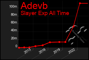 Total Graph of Adevb