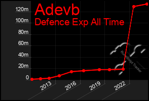 Total Graph of Adevb