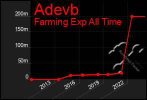 Total Graph of Adevb