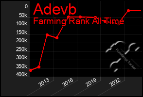 Total Graph of Adevb