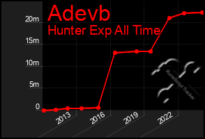 Total Graph of Adevb