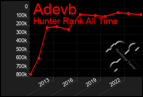 Total Graph of Adevb