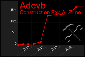 Total Graph of Adevb