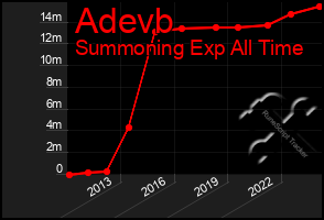 Total Graph of Adevb