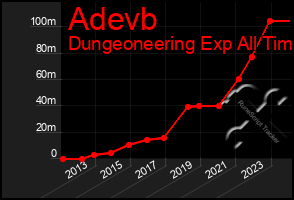 Total Graph of Adevb