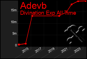 Total Graph of Adevb