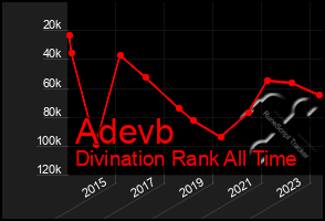 Total Graph of Adevb