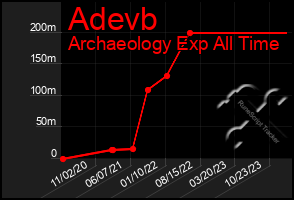 Total Graph of Adevb