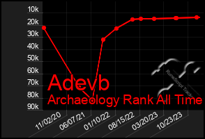 Total Graph of Adevb