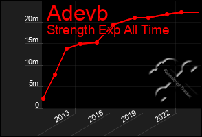 Total Graph of Adevb