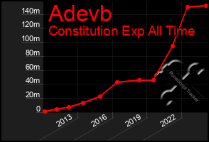 Total Graph of Adevb