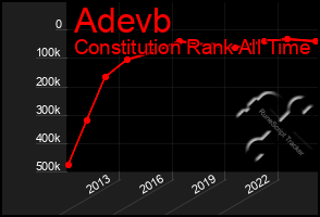 Total Graph of Adevb