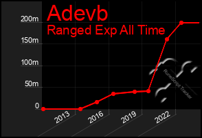 Total Graph of Adevb