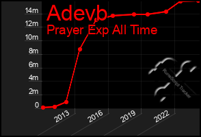 Total Graph of Adevb