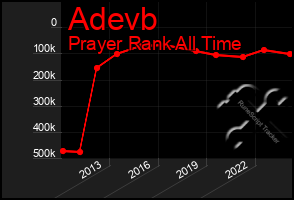 Total Graph of Adevb