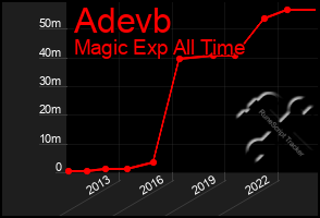 Total Graph of Adevb