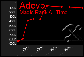 Total Graph of Adevb