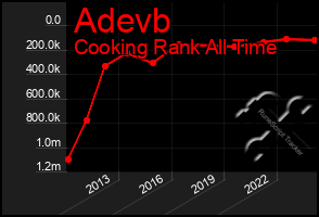 Total Graph of Adevb