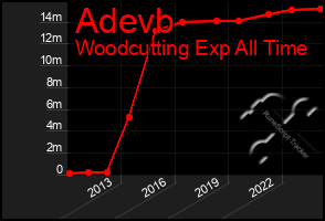 Total Graph of Adevb