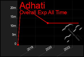 Total Graph of Adhati