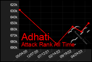 Total Graph of Adhati