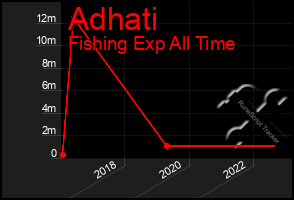 Total Graph of Adhati