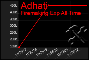 Total Graph of Adhati