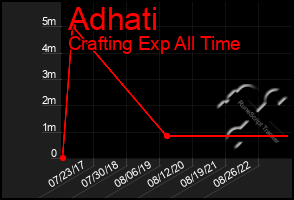 Total Graph of Adhati