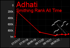 Total Graph of Adhati