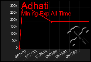 Total Graph of Adhati