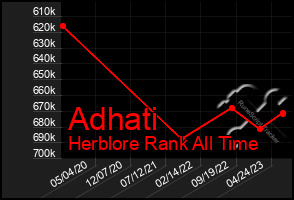 Total Graph of Adhati