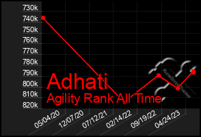 Total Graph of Adhati