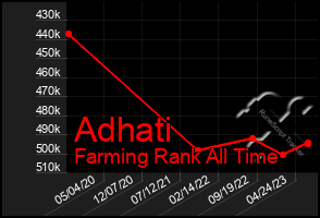 Total Graph of Adhati