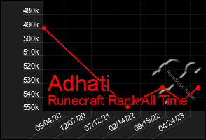 Total Graph of Adhati