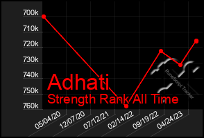 Total Graph of Adhati