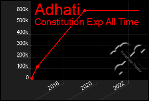 Total Graph of Adhati