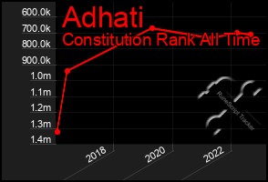 Total Graph of Adhati