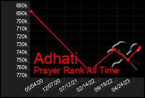 Total Graph of Adhati