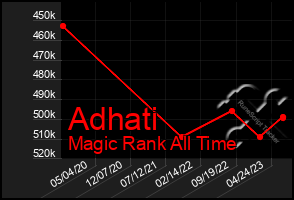 Total Graph of Adhati