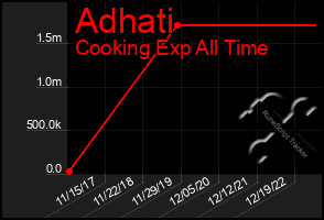 Total Graph of Adhati