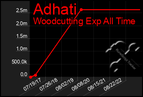 Total Graph of Adhati