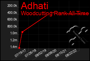 Total Graph of Adhati