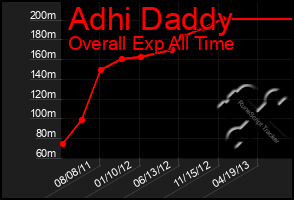 Total Graph of Adhi Daddy