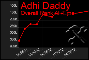 Total Graph of Adhi Daddy