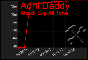 Total Graph of Adhi Daddy